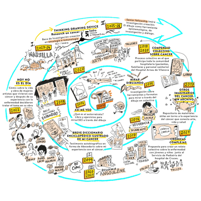 Exposició 'Pensament Dibuixat', de Josune Urrutia Asua
